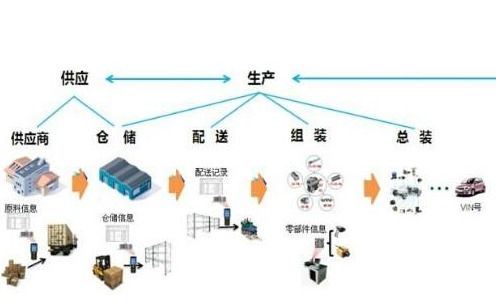 零部件追溯系統軟件設計開發解決方案